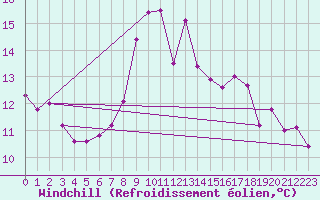 Courbe du refroidissement olien pour Moleson (Sw)