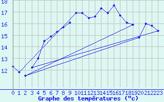 Courbe de tempratures pour Robiei