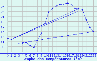 Courbe de tempratures pour Guret Saint-Laurent (23)