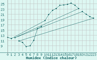 Courbe de l'humidex pour Buzenol (Be)