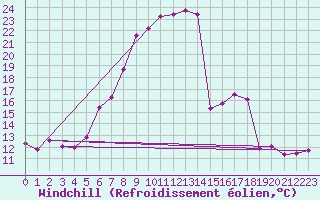 Courbe du refroidissement olien pour Wiesenburg