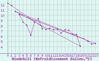 Courbe du refroidissement olien pour Ble - Binningen (Sw)