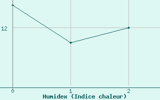 Courbe de l'humidex pour Saint-Brieuc (22)