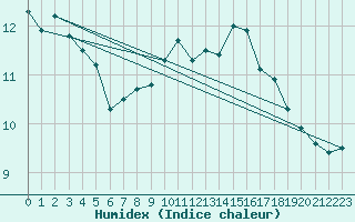 Courbe de l'humidex pour Tarbes (65)