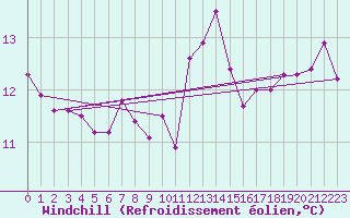 Courbe du refroidissement olien pour Tours (37)