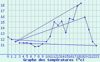 Courbe de tempratures pour Sain-Bel (69)