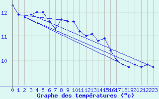 Courbe de tempratures pour Pointe du Raz (29)