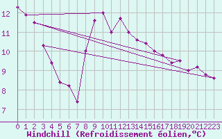 Courbe du refroidissement olien pour Saint-Martin-du-Bec (76)