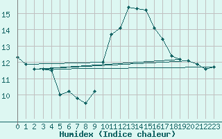 Courbe de l'humidex pour Ile du Levant (83)