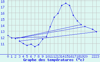 Courbe de tempratures pour Malbosc (07)