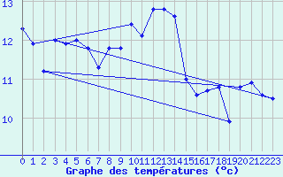 Courbe de tempratures pour Goettingen
