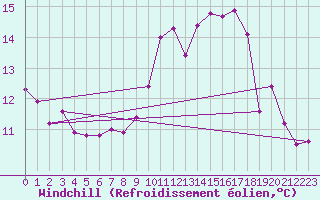 Courbe du refroidissement olien pour Saint-Etienne (42)