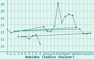 Courbe de l'humidex pour Magilligan