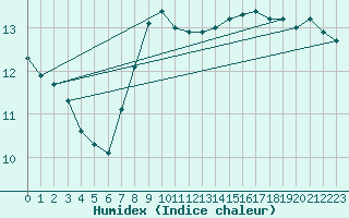 Courbe de l'humidex pour Wunsiedel Schonbrun