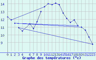 Courbe de tempratures pour Alta Lufthavn