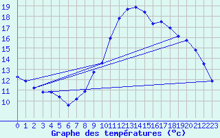 Courbe de tempratures pour Cerisiers (89)