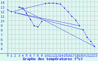 Courbe de tempratures pour Lans-en-Vercors (38)