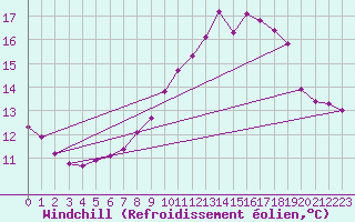Courbe du refroidissement olien pour Boulaide (Lux)