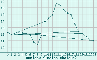 Courbe de l'humidex pour Saint-Nazaire-d'Aude (11)