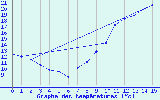 Courbe de tempratures pour Chartres (28)