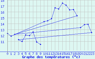 Courbe de tempratures pour Lannion (22)