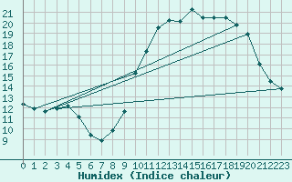 Courbe de l'humidex pour Belfort (90)