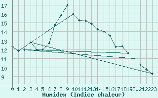 Courbe de l'humidex pour Glarus