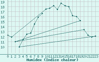 Courbe de l'humidex pour Arosa