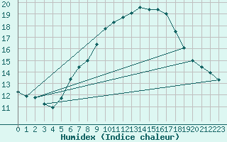 Courbe de l'humidex pour Kahler Asten