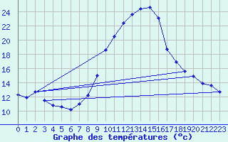 Courbe de tempratures pour Geisenheim