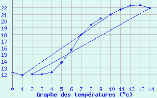 Courbe de tempratures pour Toroe