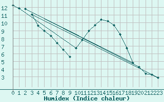 Courbe de l'humidex pour Frontenay (79)