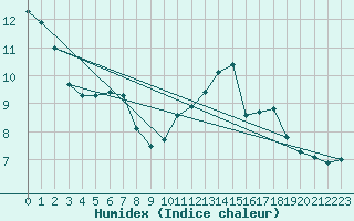 Courbe de l'humidex pour Carlsfeld