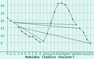 Courbe de l'humidex pour Lagny-sur-Marne (77)