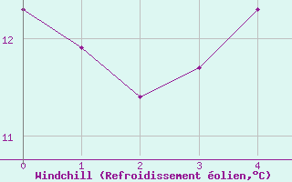 Courbe du refroidissement olien pour le bateau EUCFR06