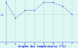 Courbe de tempratures pour Beauvais (60)