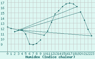 Courbe de l'humidex pour Bridel (Lu)