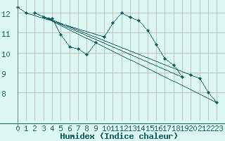 Courbe de l'humidex pour Sint Katelijne-waver (Be)