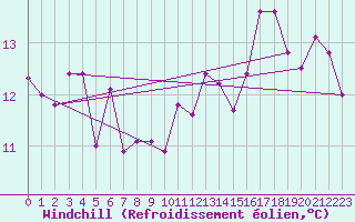 Courbe du refroidissement olien pour Lyon - Bron (69)