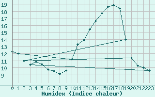 Courbe de l'humidex pour Saint-Auban (04)