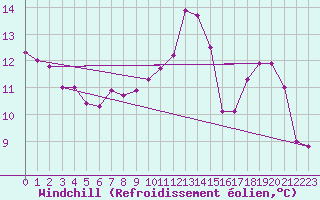 Courbe du refroidissement olien pour Le Mesnil-Esnard (76)