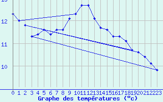 Courbe de tempratures pour Oberriet / Kriessern