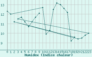 Courbe de l'humidex pour San Vicente de la Barquera