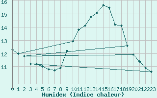 Courbe de l'humidex pour La Beaume (05)