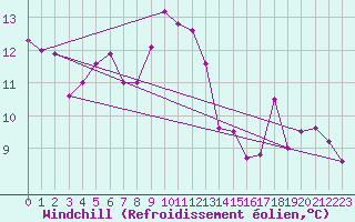 Courbe du refroidissement olien pour Evionnaz