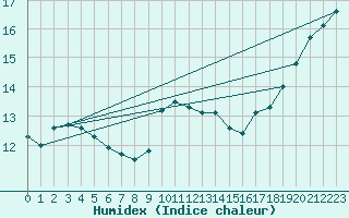 Courbe de l'humidex pour Arkona