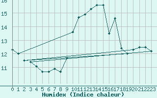 Courbe de l'humidex pour Ile du Levant (83)