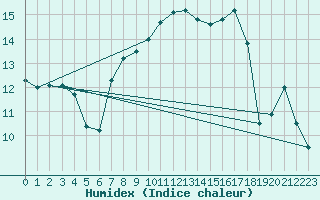 Courbe de l'humidex pour Cap Corse (2B)