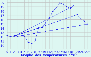 Courbe de tempratures pour Beauvais (60)