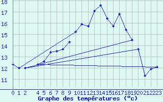 Courbe de tempratures pour Dourbes (Be)